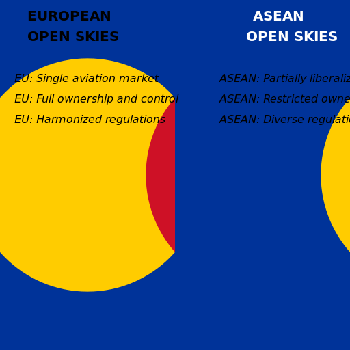 The Major Differences Between the European and ASEAN Open Skies Policy Initiatives - DrawGPT