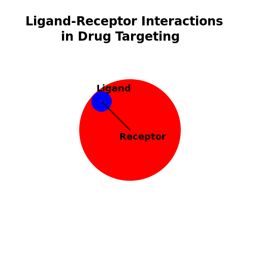 Ligand-Receptor Interactions in Drug Targeting - DrawGPT