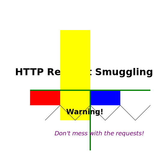 HTTP Request Smuggling - DrawGPT