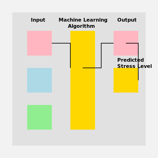 Workflow of Using Machine Learning to Predict Stress Level - DrawGPT
