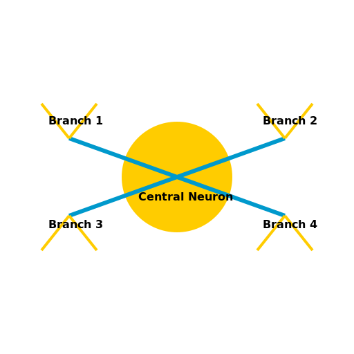 Neuronal Network Mindmap - DrawGPT