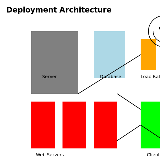 Deployment Architecture on E-commerce Website - DrawGPT