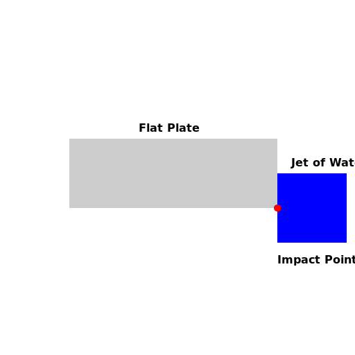 Impact of Jet on Flat Plate - DrawGPT