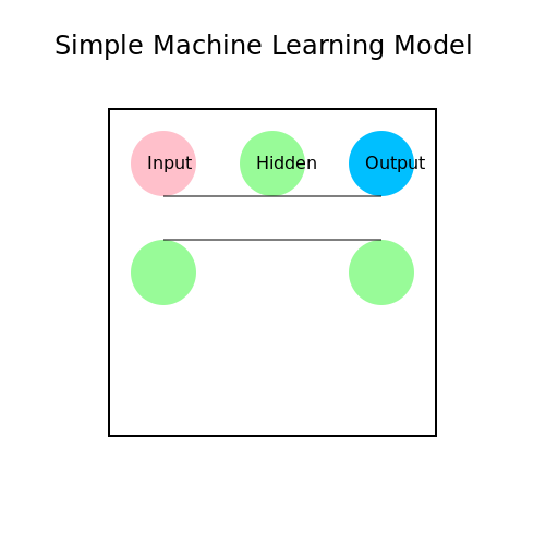 Simple Machine Learning Model Diagram - DrawGPT