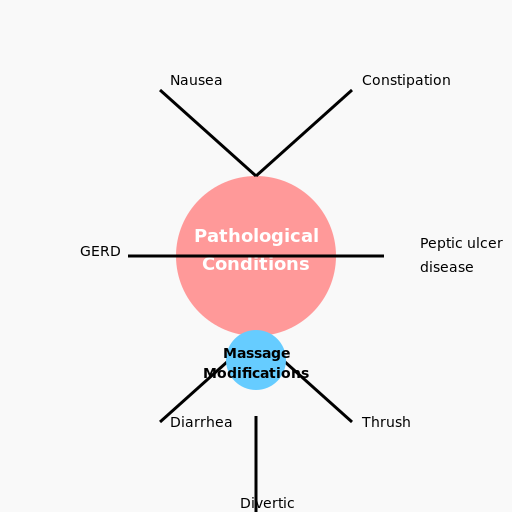 Pathological Conditions Mind Map - DrawGPT