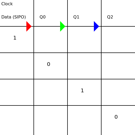 SIPO Register with Timing Diagram for Data Pattern 1010 - DrawGPT