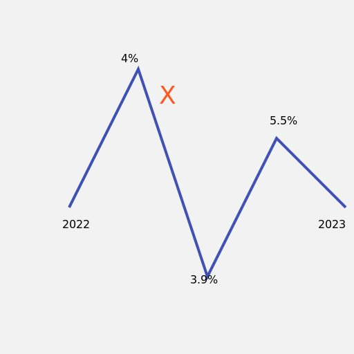 Economic Cycle with an X near the Peak - DrawGPT