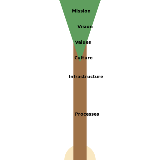 Roots, Trunk, and Branches - DrawGPT
