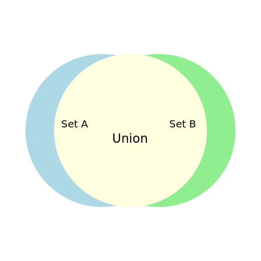 Union of Two Sets - DrawGPT