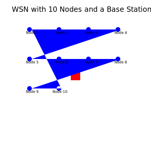 WSN with 10 Nodes and a Base Station for Surveillance - DrawGPT