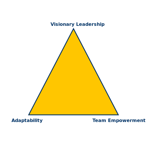 Triangle of Success - DrawGPT