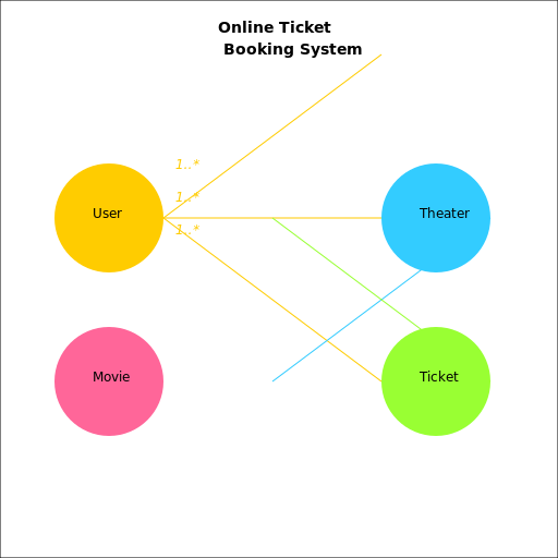 Online Ticket Booking System ER Diagram - DrawGPT