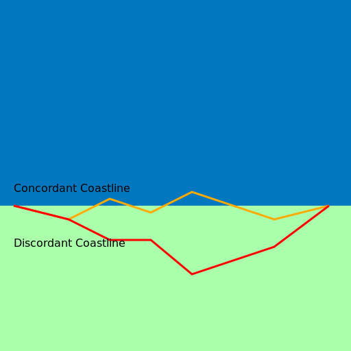 Concordant and Discordant Coastline Diagram - DrawGPT