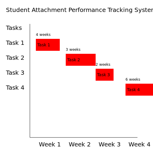 Student Attachment Performance Tracking System Gantt Diagram - DrawGPT