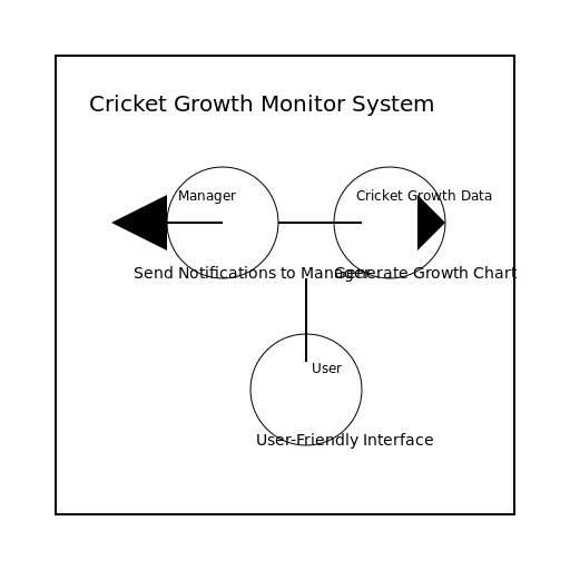 Cricket Growth Monitor System Use Case Diagram - DrawGPT