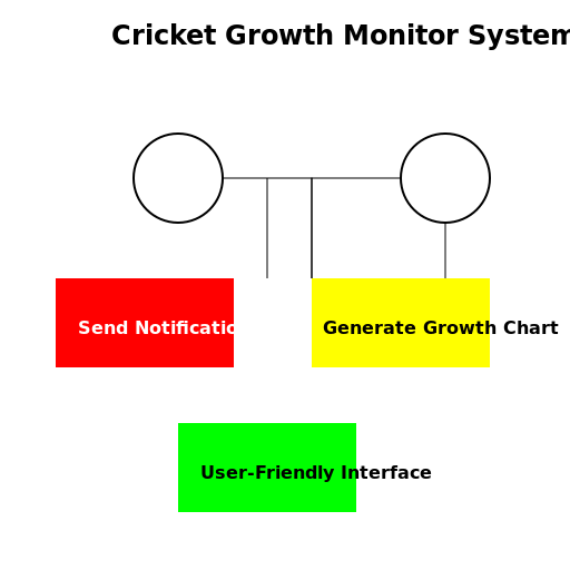 Cricket Growth Monitor System Use Case Diagram - DrawGPT