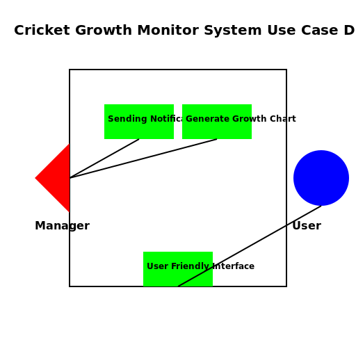 Cricket Growth Monitor System Use Case Diagram - DrawGPT