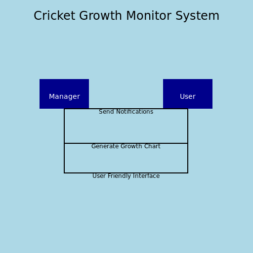 Cricket Growth Monitor System Use Case Diagram - DrawGPT