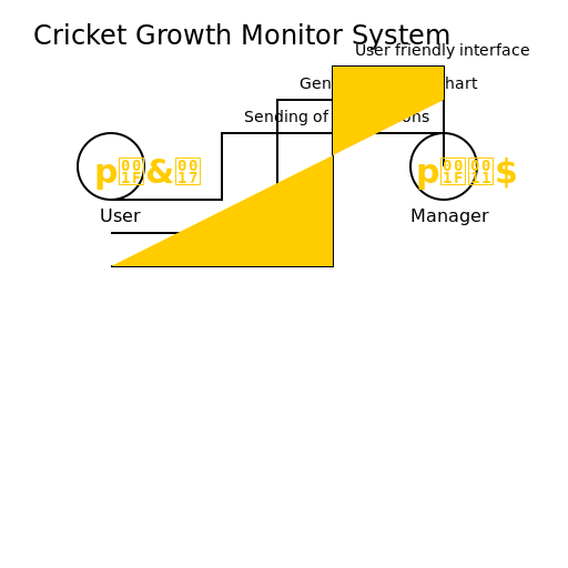 Cricket Growth Monitor System Use Case Diagram - DrawGPT