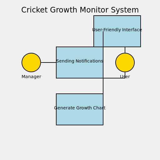 Cricket Growth Monitor System Use Case Diagram - DrawGPT