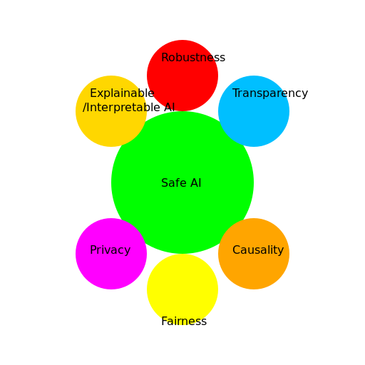 The AI Circle of Trust - DrawGPT
