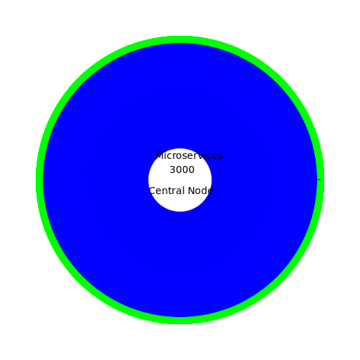 Microservice Madness: 3000 Services Entangled - DrawGPT
