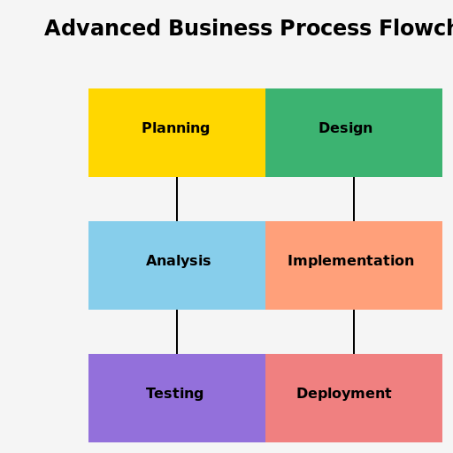 Advanced Business Process Flowchart - DrawGPT
