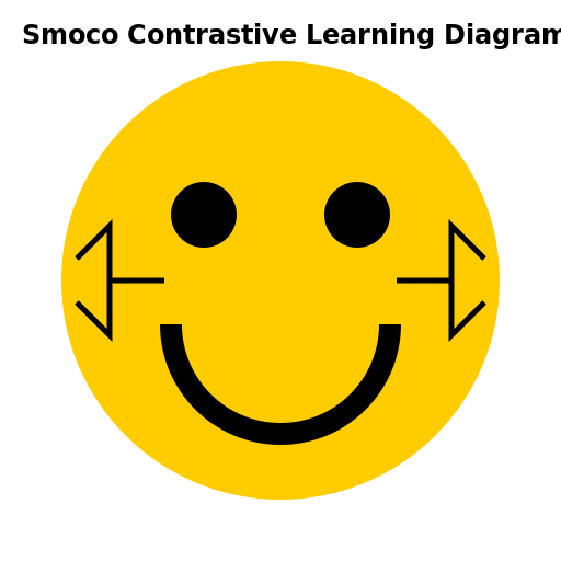 Smoco Contrastive Learning Diagram - DrawGPT