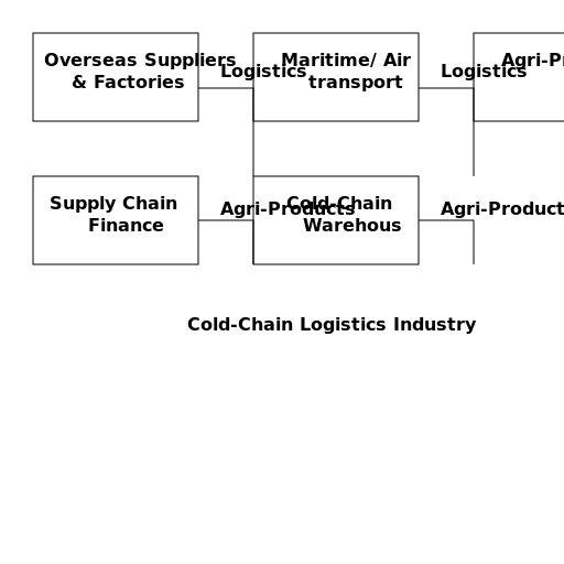 Cold-Chain Logistics Flow Chart - DrawGPT