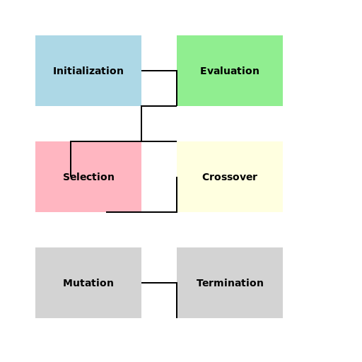 The Work-flow of a Genetic Algorithm - DrawGPT