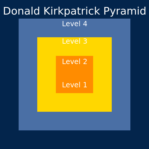 Drawing the Four Levels of Donald Kirkpatrick Pyramid Diagram - DrawGPT