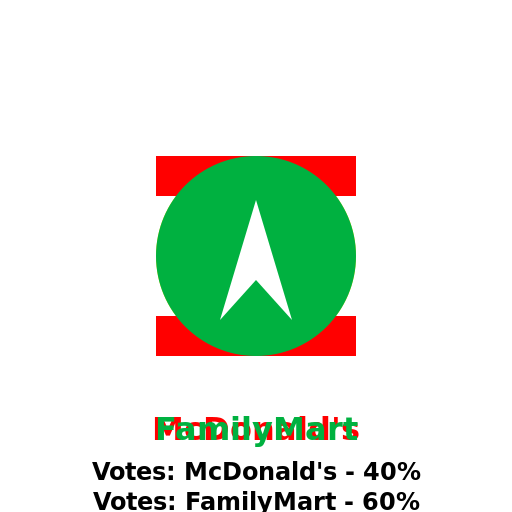 Keelung Voting Results: McDonald's vs FamilyMart - DrawGPT