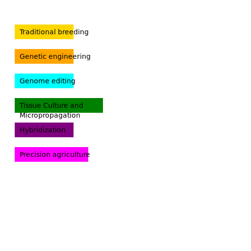 Highlighting Different Techniques in Agriculture - DrawGPT
