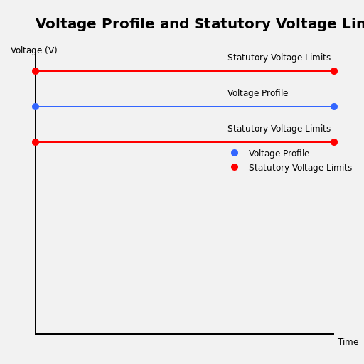 Voltage Profile and Statutory Voltage Limits Graph - DrawGPT