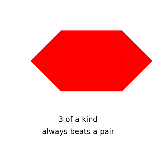 3 of a kind always beats a pair - DrawGPT