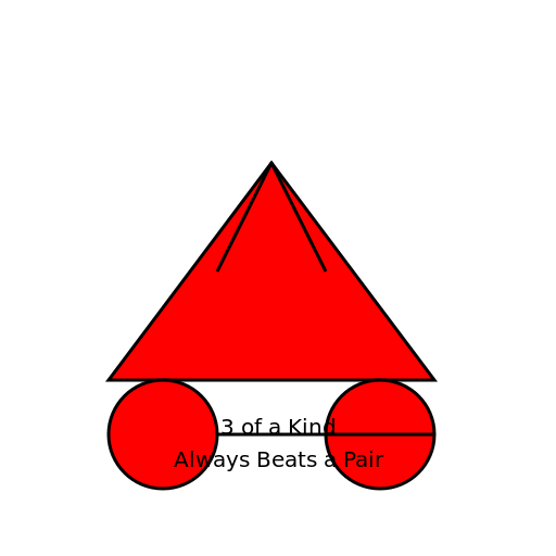 3 of a Kind Always Beats a Pair - DrawGPT