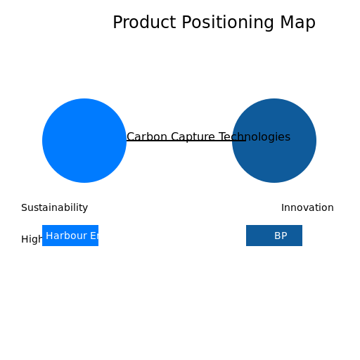 Harbour Energy and BP Collaboration on Carbon Capture Technologies - DrawGPT