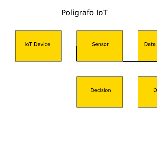 Poligrafo IoT Flowchart - DrawGPT