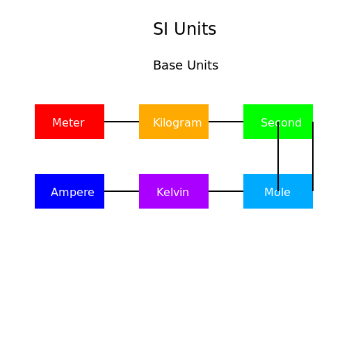 SI Unit Dependencies in 1983 - DrawGPT