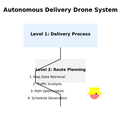 FFBD of Autonomous Delivery Drone System - DrawGPT