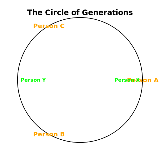 The Circle of Generations - DrawGPT