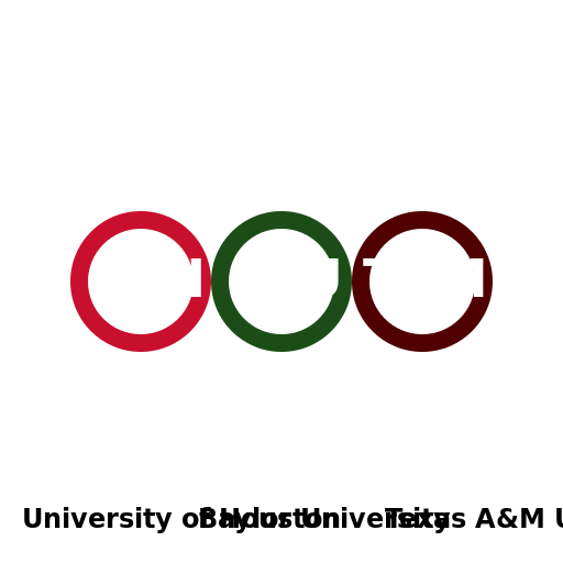 Combined Logo for University of Houston, Baylor University, and Texas A&M University - DrawGPT