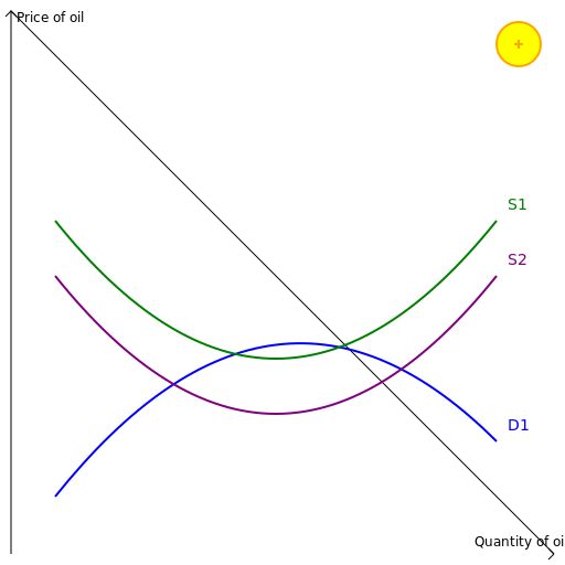Oil Market Shift - DrawGPT