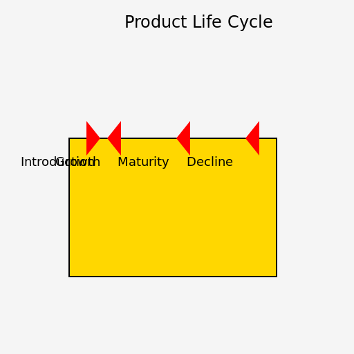 Product Life Cycle - DrawGPT