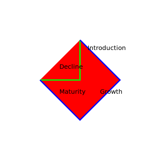 Vibrant Product Life Cycle - DrawGPT