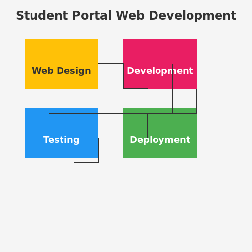 Student Portal Web Development Life Cycle Design - DrawGPT