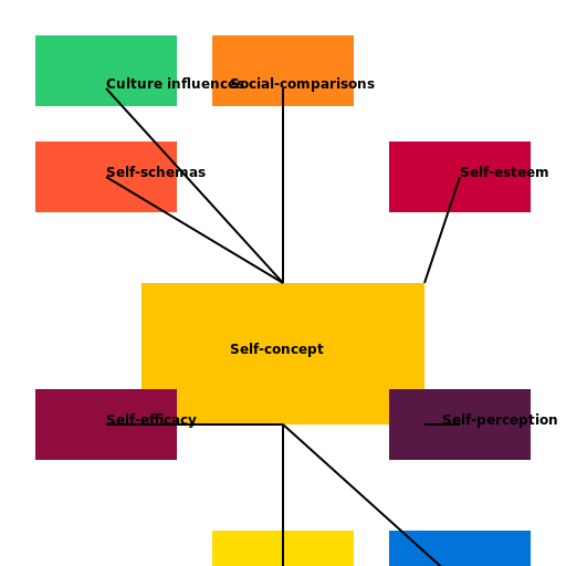 Concept Map - Understanding the Self - DrawGPT