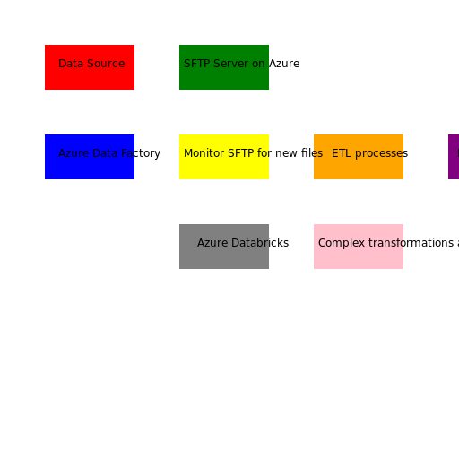 Data Pipeline in Azure - DrawGPT