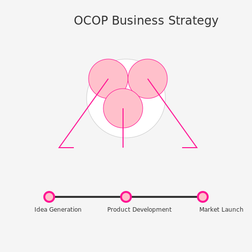 Building a Business Strategy for OCOP Product - DrawGPT