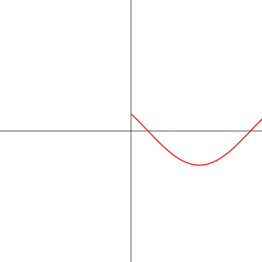 Drawing Two Cycles of Cosine Graph with Proportional Axis - DrawGPT
